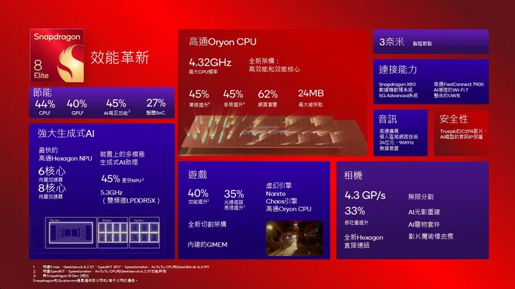 預計會有華碩、榮耀、iQOO、摩托羅拉、努比亞、一加、OPPO、紅魔、紅米、realme、三星、vivo、小米和中興通訊等14個品牌陸續推出。高通提供