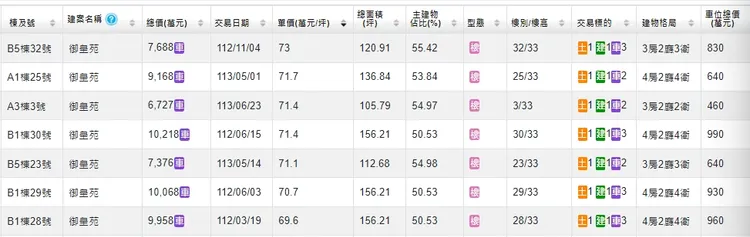 「御皇苑」過去實登已出現單坪73萬元