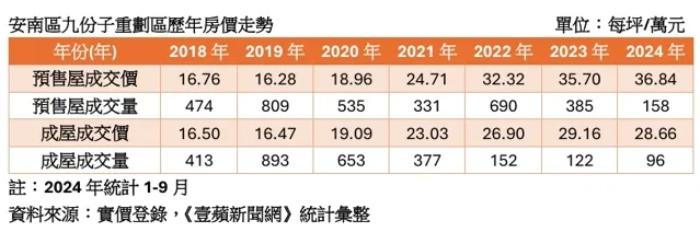 九份子房價走勢
