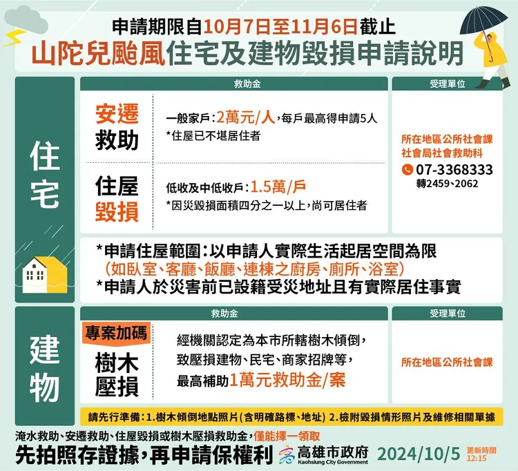 高市府針對山陀兒颱風受災公布相關補助標準。高市府提供