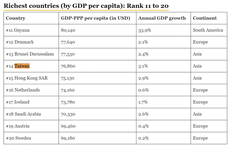 台灣排名第14。翻攝自富比世官網