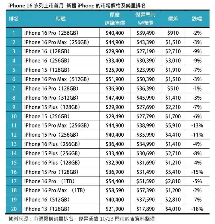 iPhone 16系列上市首月 新舊iPhone的市場價格及銷量排名。傑昇通信提供
