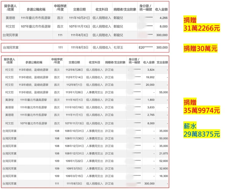 四叉貓爆許芷瑜祖孫三代在同一天各捐30萬給民眾黨。翻攝四叉貓臉書