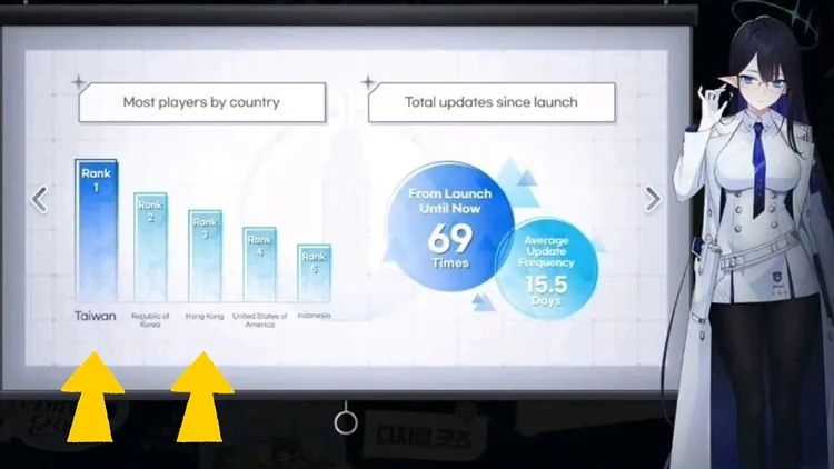 《蔚藍檔案》講述各國遊戲人數排名的畫面引發中國小粉紅不滿。翻攝自微博
