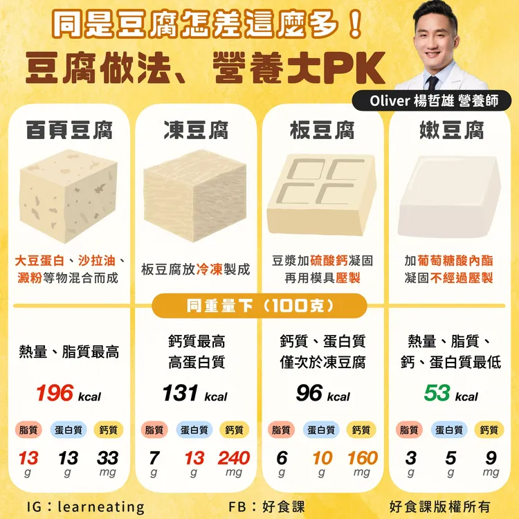 營養師楊哲雄分享豆腐熱量比較。取自好食刻粉專