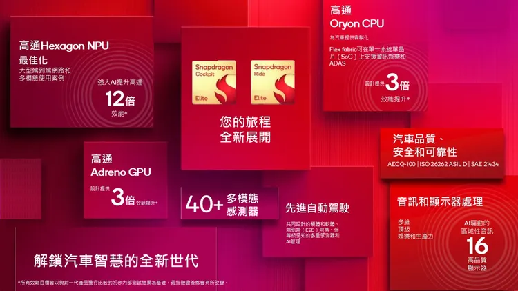 Snapdragon Cockpit Elite和Snapdragon Ride Elite平台與前一代旗艦產品相比，CPU速度快3倍，AI效能提升高達12倍。高通提供