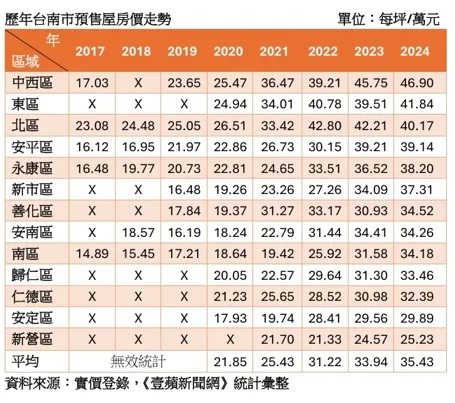 台南各區預售屋房價走勢