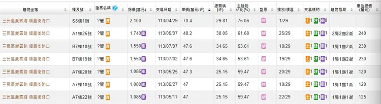 「龍騰丽閣」實登揭露最高逼近5字頭