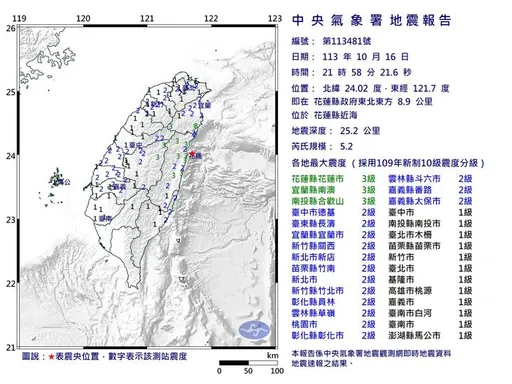 21:58花蓮近海發生規模5.2淺層地震　最大震度3級卻連澎湖都有感