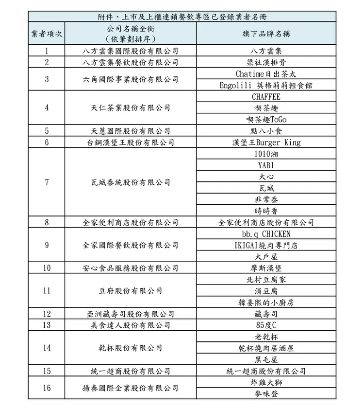 上市及上櫃連鎖餐飲專區已登錄業者名單。北市衛生局提供