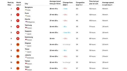 亞洲最塞車城市 台灣「3都進前10」北市排在第11名
