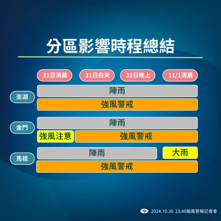颱風時程。氣象署提供