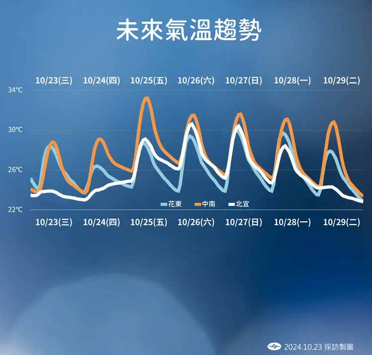 未來氣溫趨勢。氣象署提供