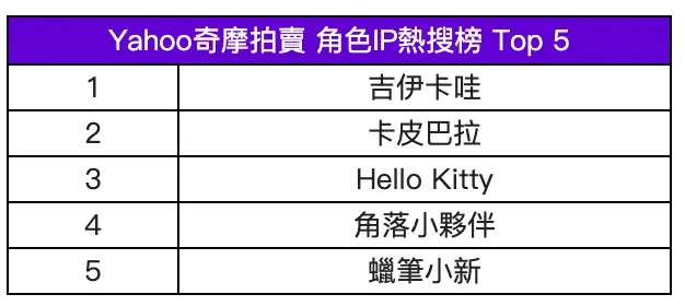 角色IP熱搜榜Top 5。Yahoo奇摩拍賣提供