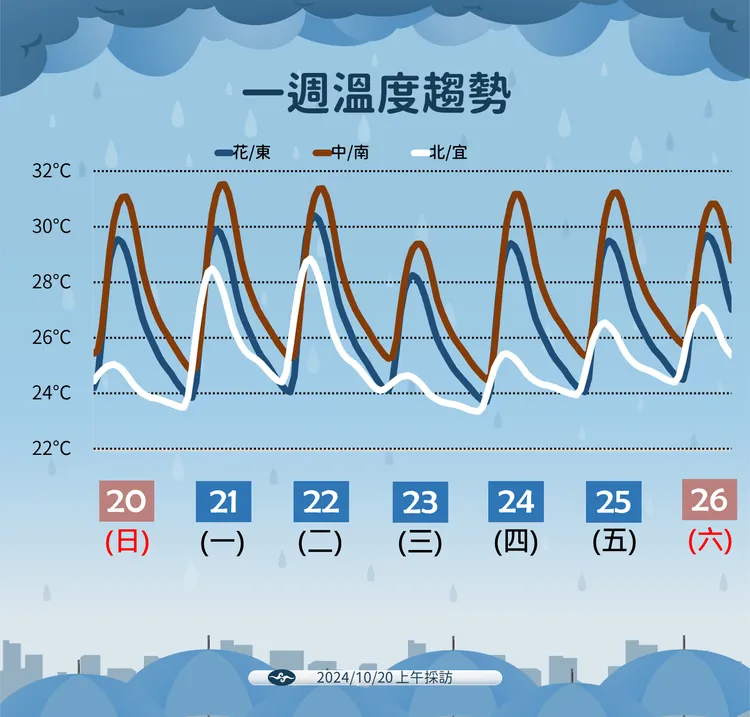 一週溫度趨勢。氣象署提供