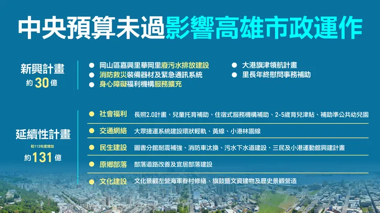 中央總預算未過，影響高雄市政部分。市府提供