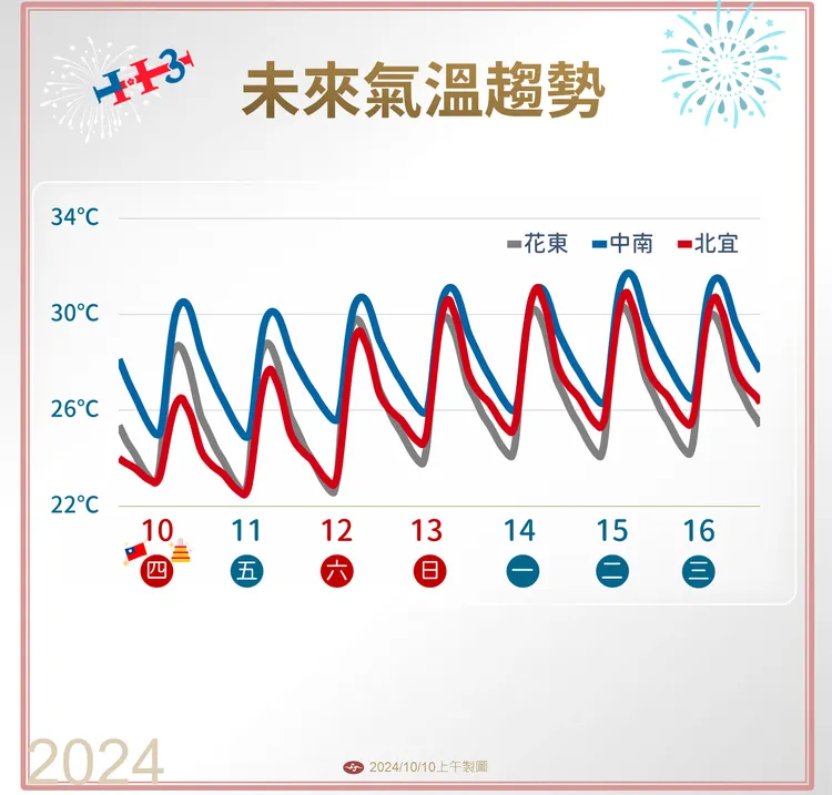 未來氣溫趨勢。氣象署提供