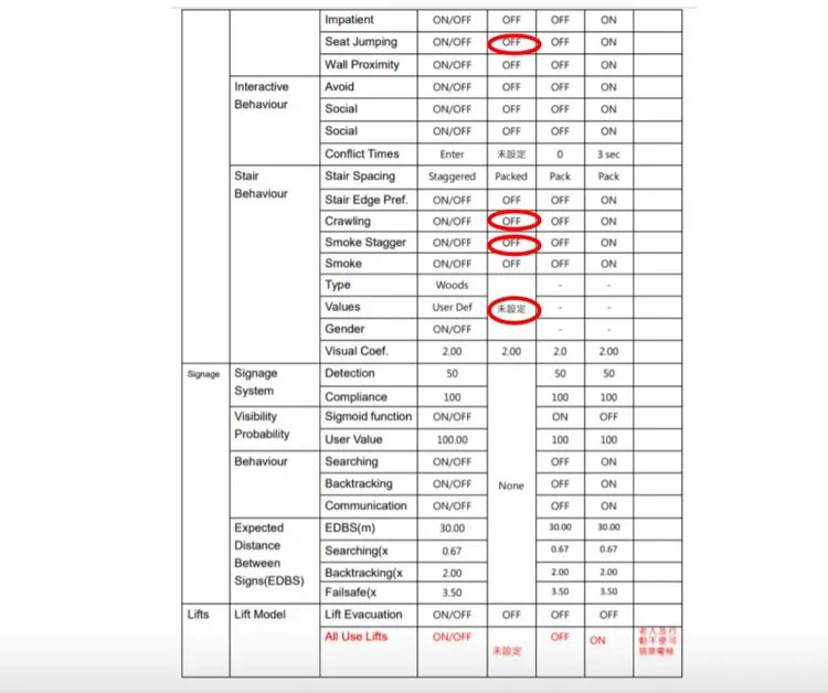 模擬細項中跳椅子，以及在樓梯上爬行、煙霧瀰漫等狀況皆未內入考量。林亮君提供