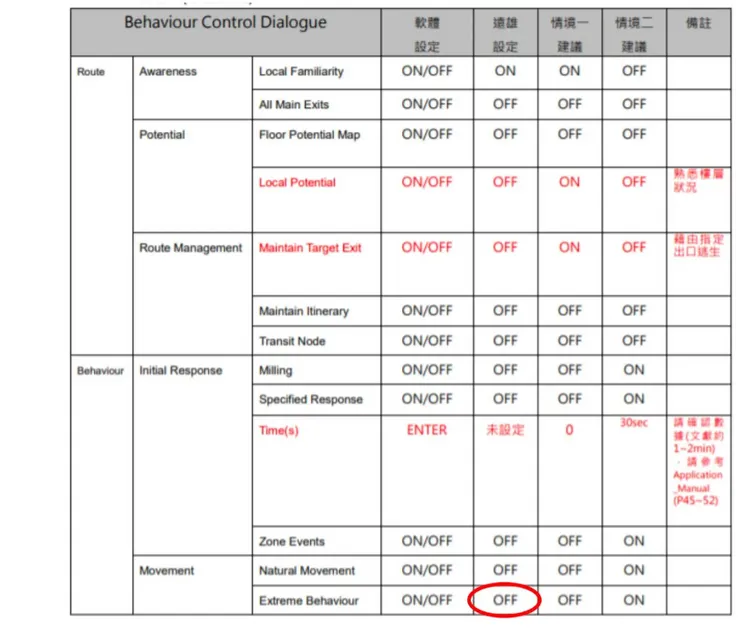 大巨蛋逃生模擬細項中「極端行為、表現」（Extreme Behavior）顯示未採納（OFF）。林亮君提供