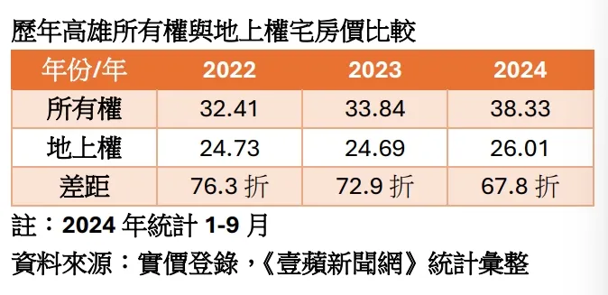 高雄地上權與所有權預售屋房價相比