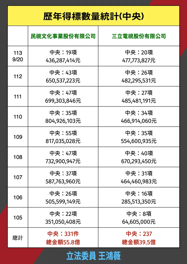 王鴻薇記者會手板資料。王鴻薇臉書