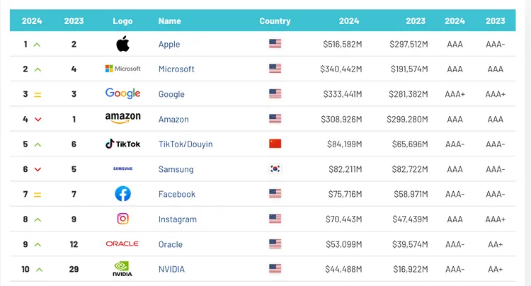 全球科技品牌前10名，Apple重返冠軍，Google維持第三。翻攝Brand Finance官網