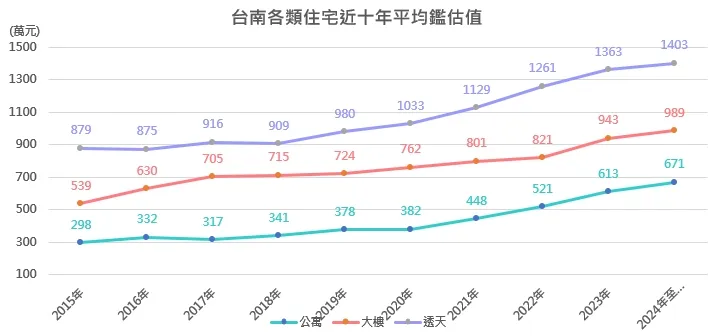 財團法人金融聯徵中心統計台南各類住宅鑑估值