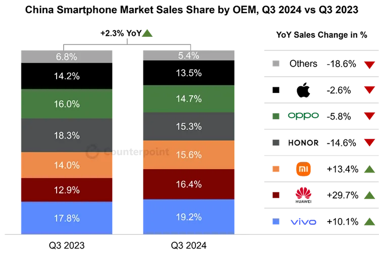 中國Q3智慧手機市場升溫，華為成長最快，vivo穩坐第一。Counterpoint提供
