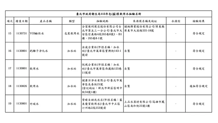 市售包（盛）裝飲用水抽驗結果名冊2。北市衛生局提供