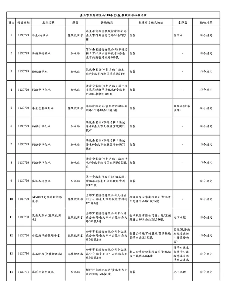 市售包（盛）裝飲用水抽驗結果名冊1。北市衛生局提供
