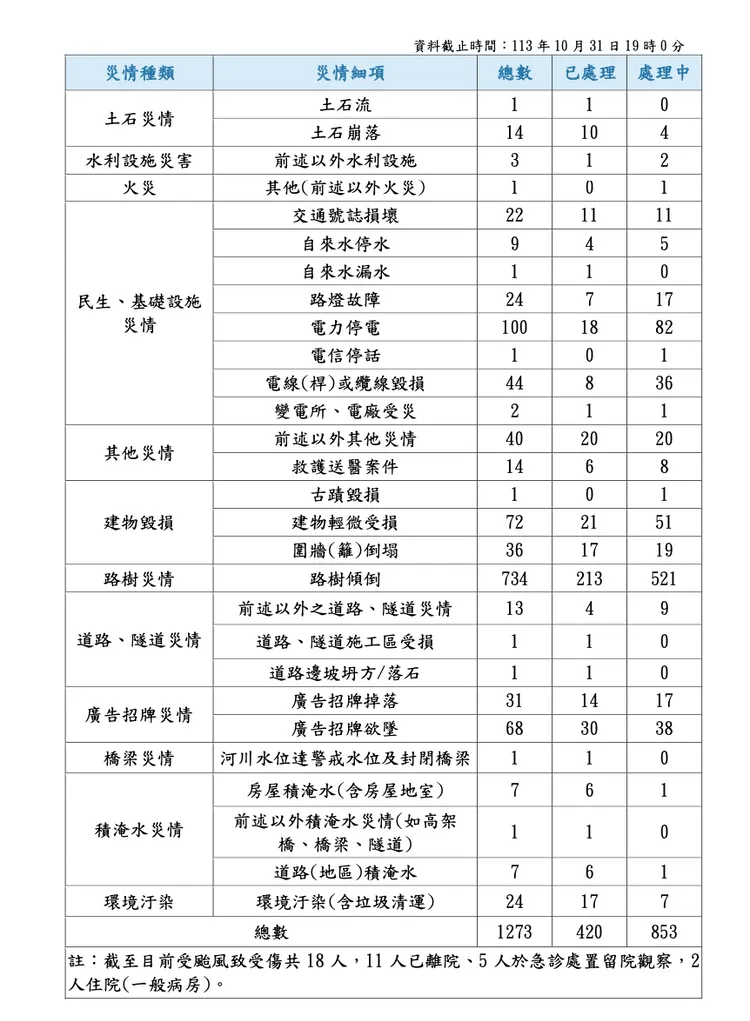台北市康芮颱風晚間19時最新災情統計表。北市府提供
