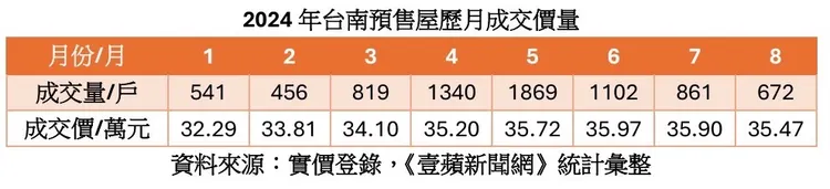 台南預售屋價量統計