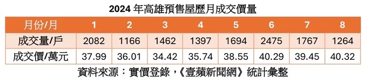 高雄預售屋價量統計