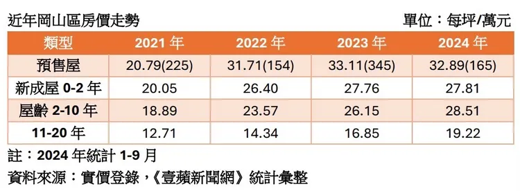 岡山區預售屋價量