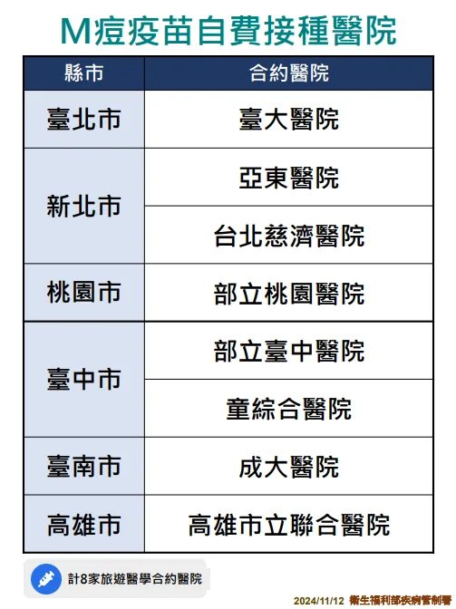 M痘自費接種醫院。疾管署提供