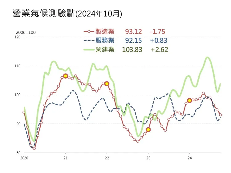 台經院今公布2024年10月景氣動向調查，10月份三大產業營業氣候測驗點「2好1壞」。台經院提供