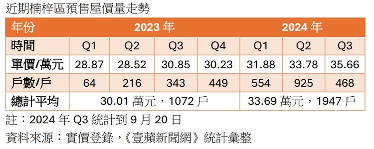 楠梓預售屋價量走勢