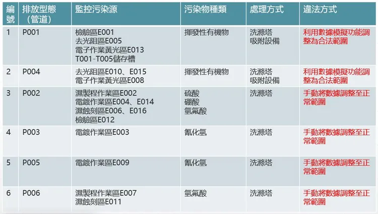 頎邦科技環安人員涉空污數據造假，包括揮發性有機物、硫酸、硼酸、氫氟酸、氰化氫等。新竹地檢署提供