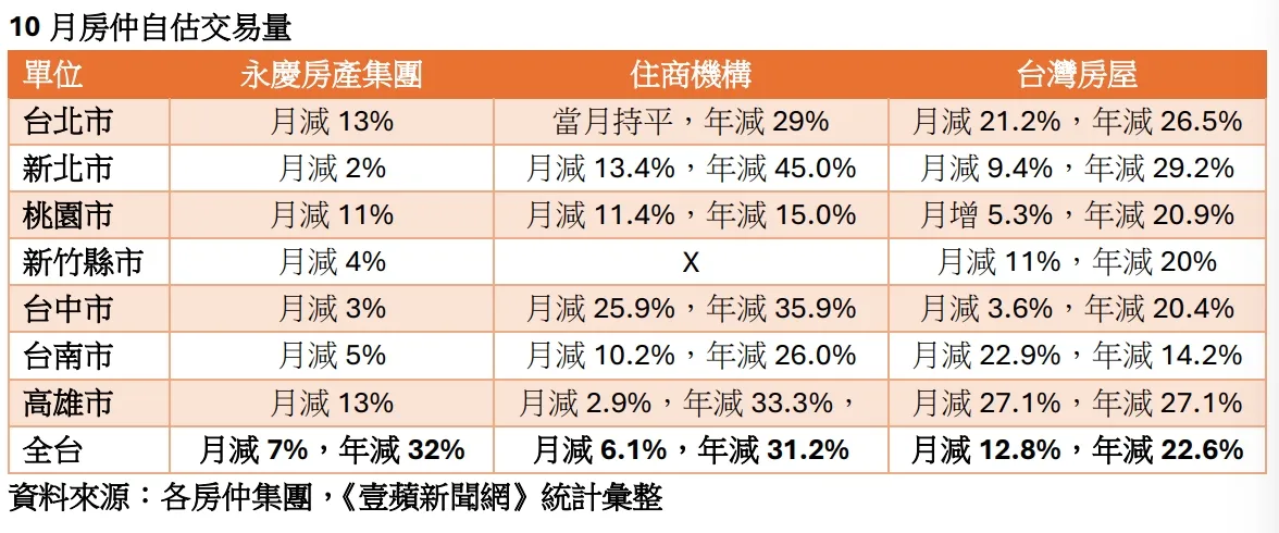 房仲10月統計內部交易量