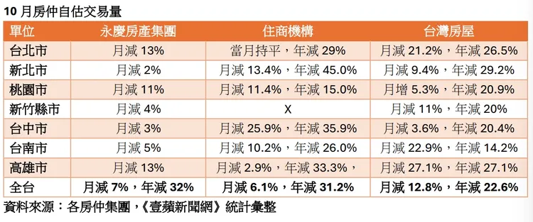 房仲10月統計內部交易量