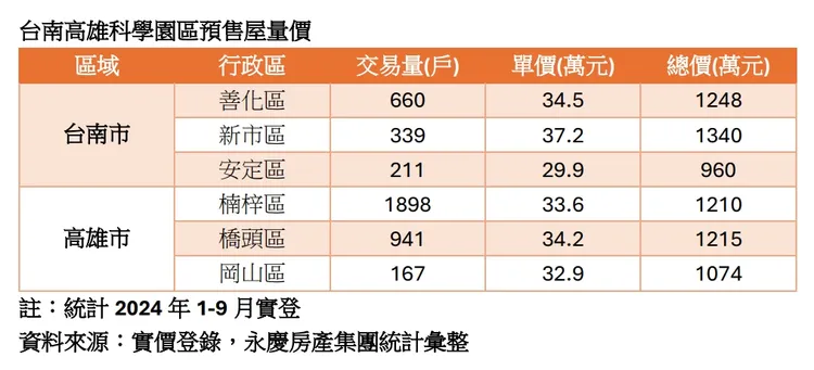 台南高雄預售屋價量統計