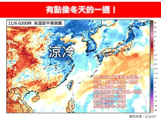 2波東北季風接力　這4天明顯冷！專家：有點像冬天的一週