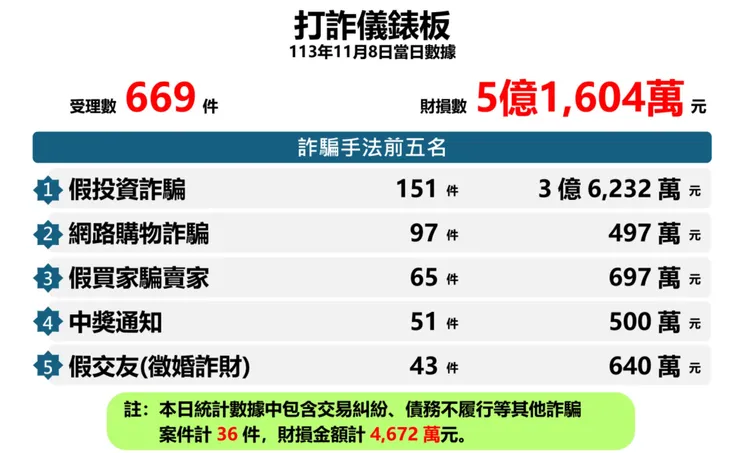 投資型詐騙金額大，件數也多，已是詐騙類型大宗。取自打詐儀表板