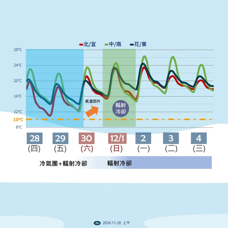 冷氣團＋輻射冷卻示意圖。氣象署提供