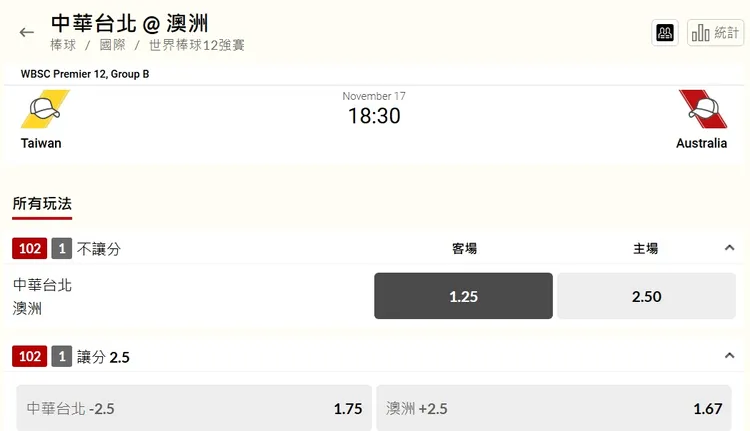 台灣運彩賠率公開，中華隊一面倒被看好。翻攝自台灣運彩網站