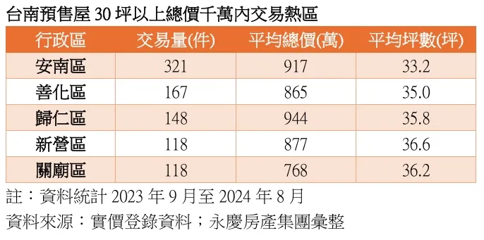 台南預售屋總價千萬元內熱區
