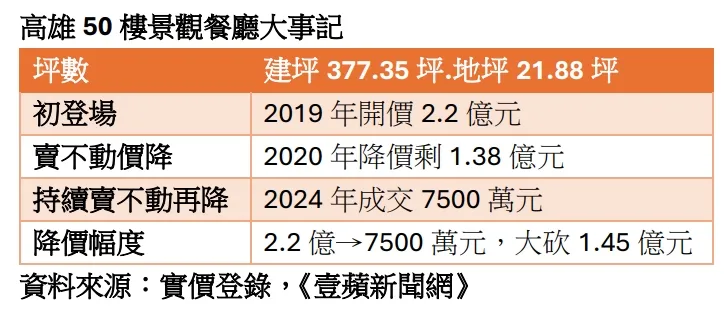 該戶景觀餐廳開價與成交價