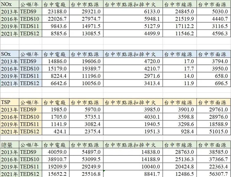 洪申翰表示，他研究環境部公佈的「空氣污染物排放清冊」，並針對台中市的空污排放數據，比較2016年、2021年。取自洪申翰臉書