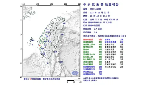 台南連3震!規模5.4後又來4.3 最大震度台南5弱、雲嘉4級