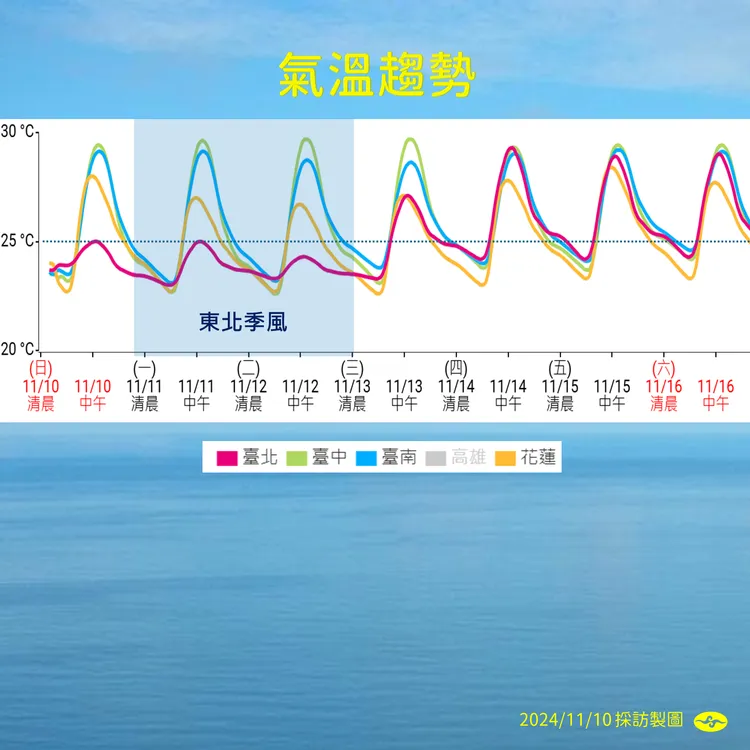 氣溫趨勢。氣象署提供